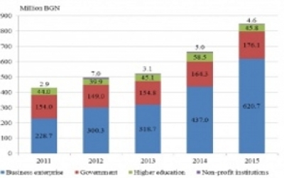 R&amp;D Spending in Bulgaria Up in 2015, Mostly Driven by Businesses