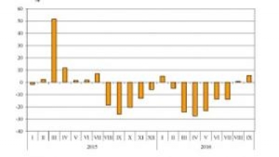 Bulgarian Trade with Third Countries Decreased between January and September