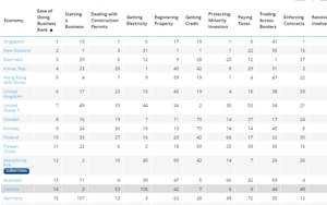 Bulgaria ranks 38th in the Doing Business 2016 ranking of the World Bank