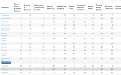 Bulgaria ranks 38th in the Doing Business 2016 ranking of the World Bank